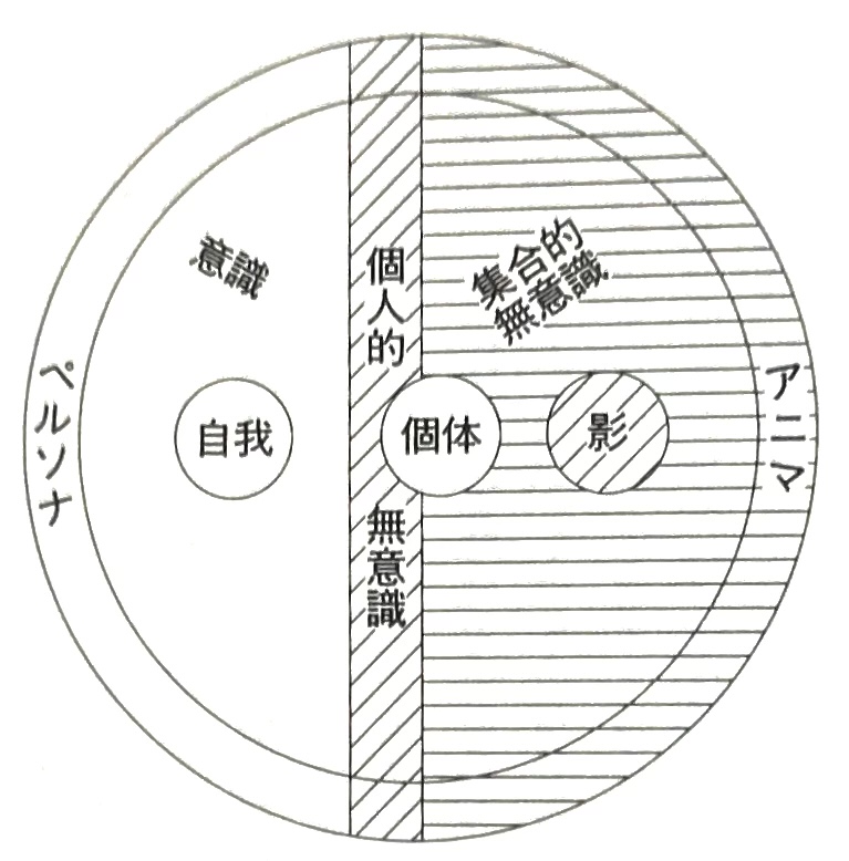 人格の全体性を表す円